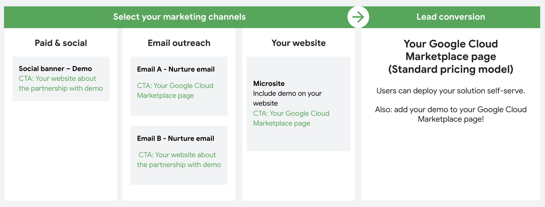 Streamlined buyer journey on GCP Marketplace from listing visit to procurement