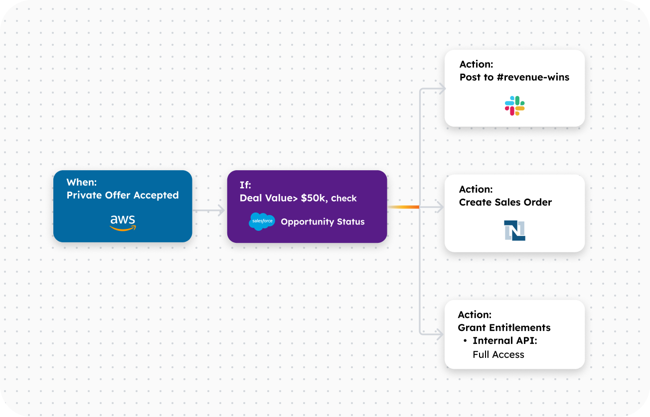 Workflow orchestration at scale