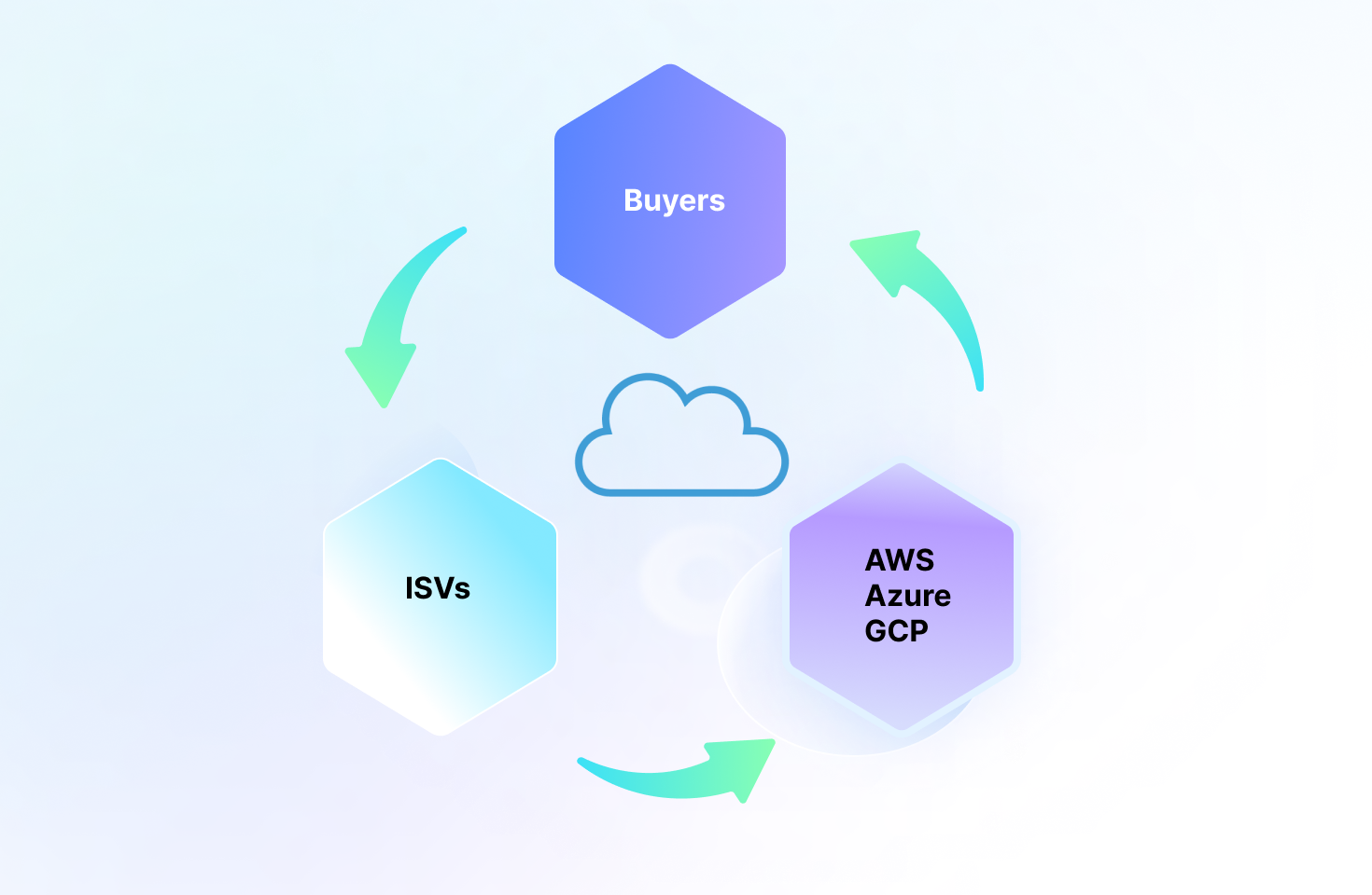 Cloud Partnership