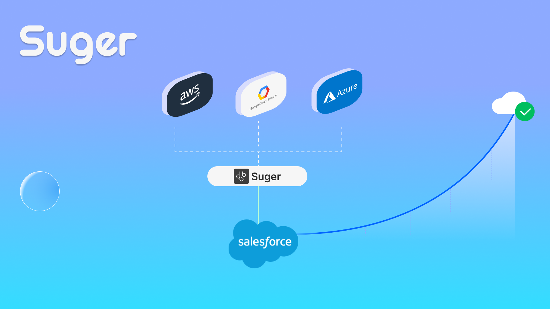 Scale Cloud marketplace Sales Simple with Suger’s Salesforce Connector